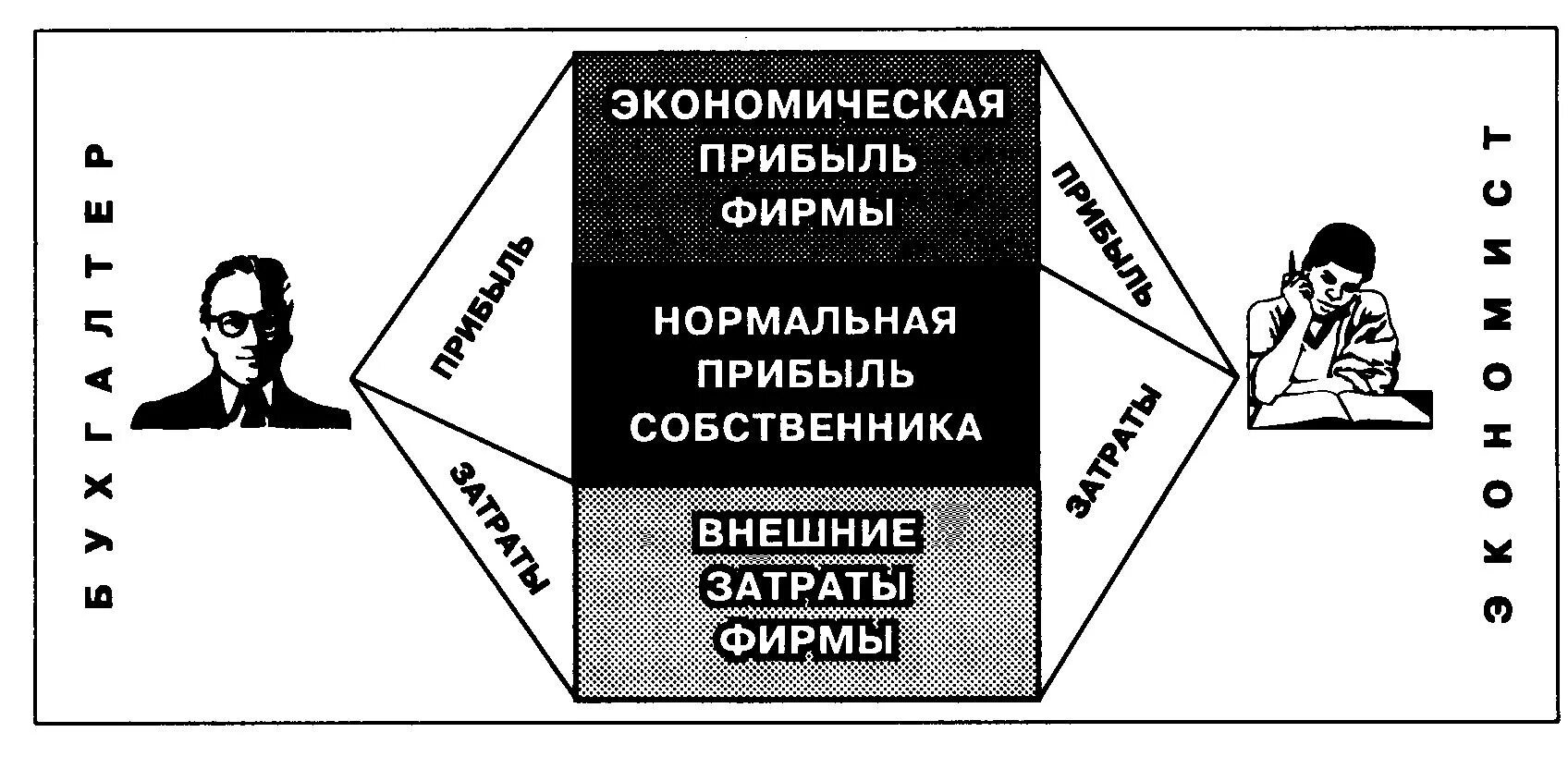 Бухгалтерские и экономические затраты. Бухгалтерская прибыль и экономическая прибыль. Экономические и бухгалтерские затраты разница. Бухгалтерские затраты, экономические затраты и прибыль.