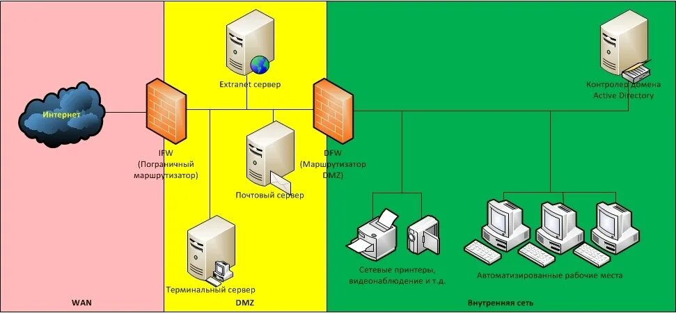 Dmz зона. DMZ С двумя межсетевыми экранами. Схема корпоративной сети с DMZ. Сетевая схема DMZ. WIFI роутер DMZ.