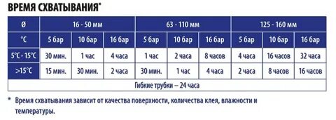 Время застывания жидкого стекла