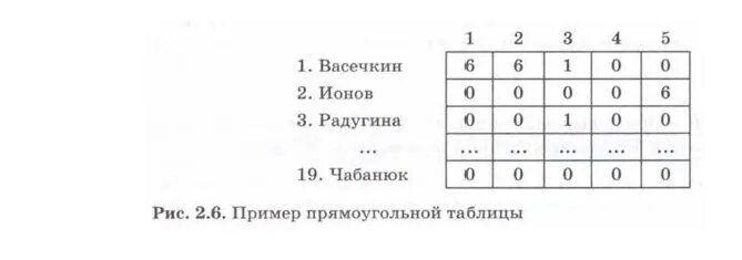 Ответы: Заполните таблицу по геометрии 8 класс найдите элементы прямоугольного т