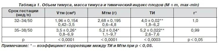 УЗИ тимуса у детей норма. Вилочковая железа УЗИ норма. УЗИ вилочковой железы у детей норма. Нормы тимуса по УЗИ У детей.