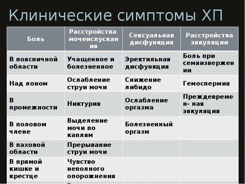 Схема лечения простатита. Клинические проявления простатита. Схемы лечения простатита самые эффективные. Хронический когнитивный простатит. Признаки простатита у мужчин после 60