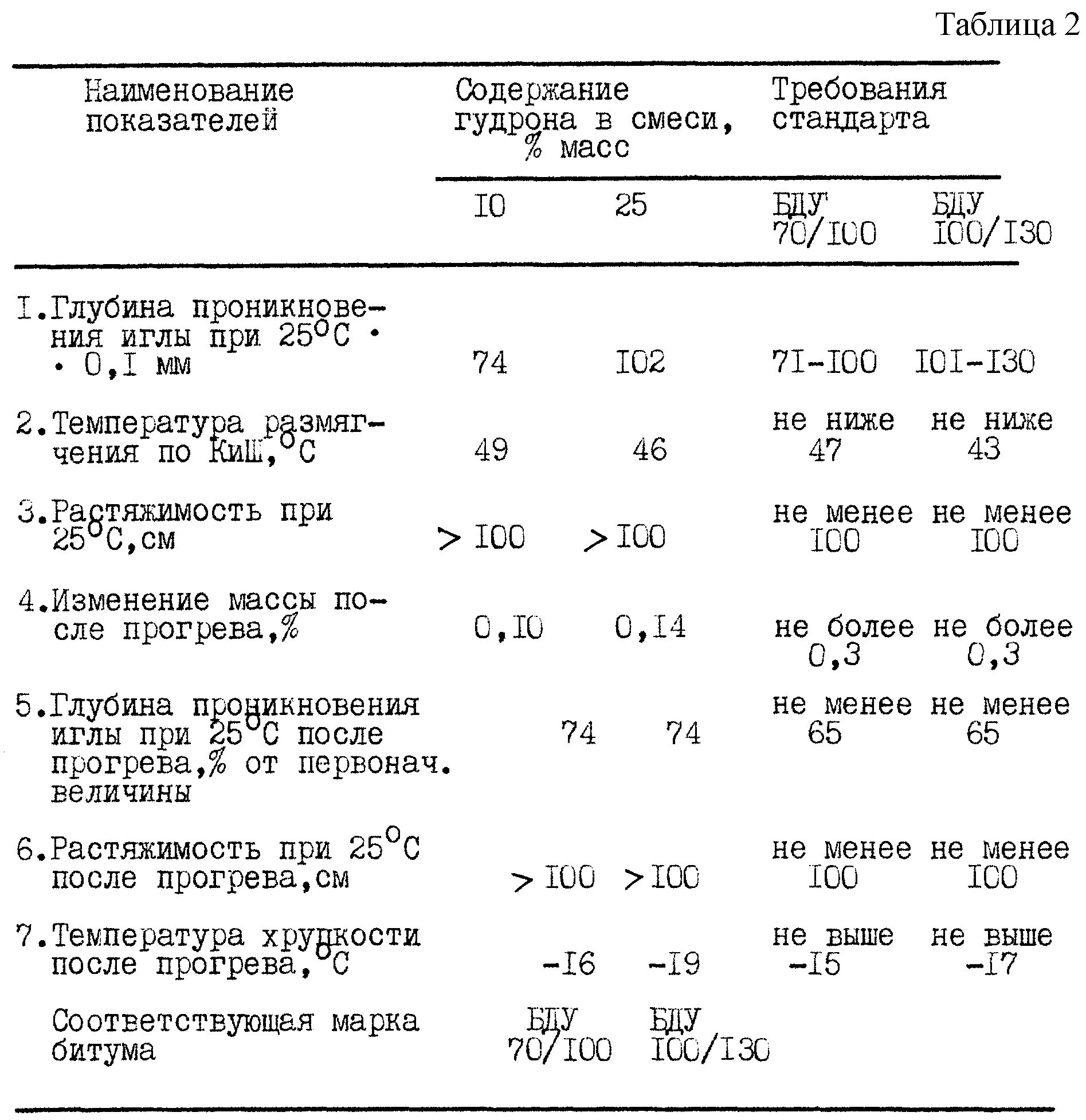 Динамическая вязкость битума БНД 90/130 расход. Глубина проникания иглы в битум. Способы получения битумов. Битум единица измерения.