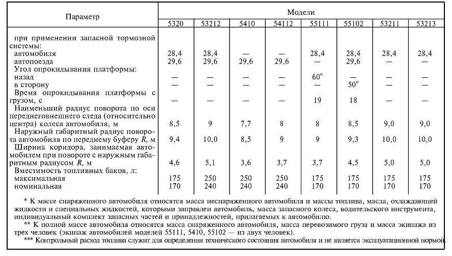 Камаз расход в час. Расход топлива КАМАЗ 55111. Норма расхода горючего КАМАЗ. КАМАЗ 55111 самосвал нормы ГСМ. Расход КАМАЗ 55111.