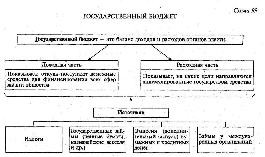 Что относится к доходной части государственного бюджета. Источники доходной части госбюджета. Доходная и расходная часть госбюджета. Источники доходной части государственного бюджета. Структура государственного бюджета ЕГЭ.