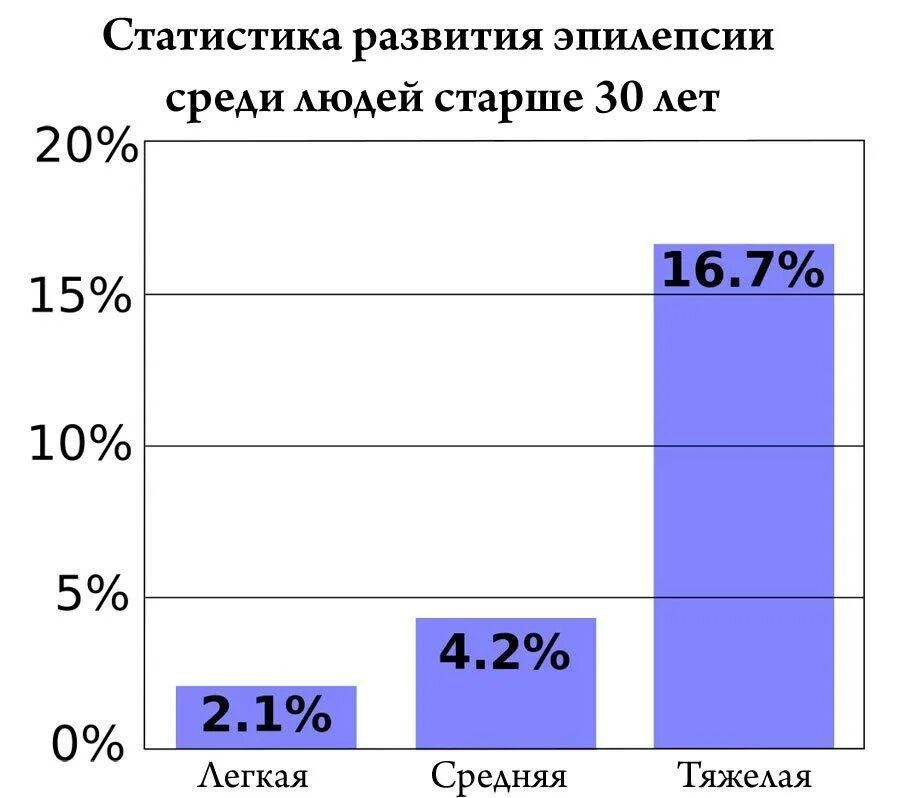 Статистика больных эпилепсией в России. Статистика эпилепсии в России 2021. Распространенность эпилепсии. Распространенность эпилепсии диаграмма. Сколько живут с эпилепсией