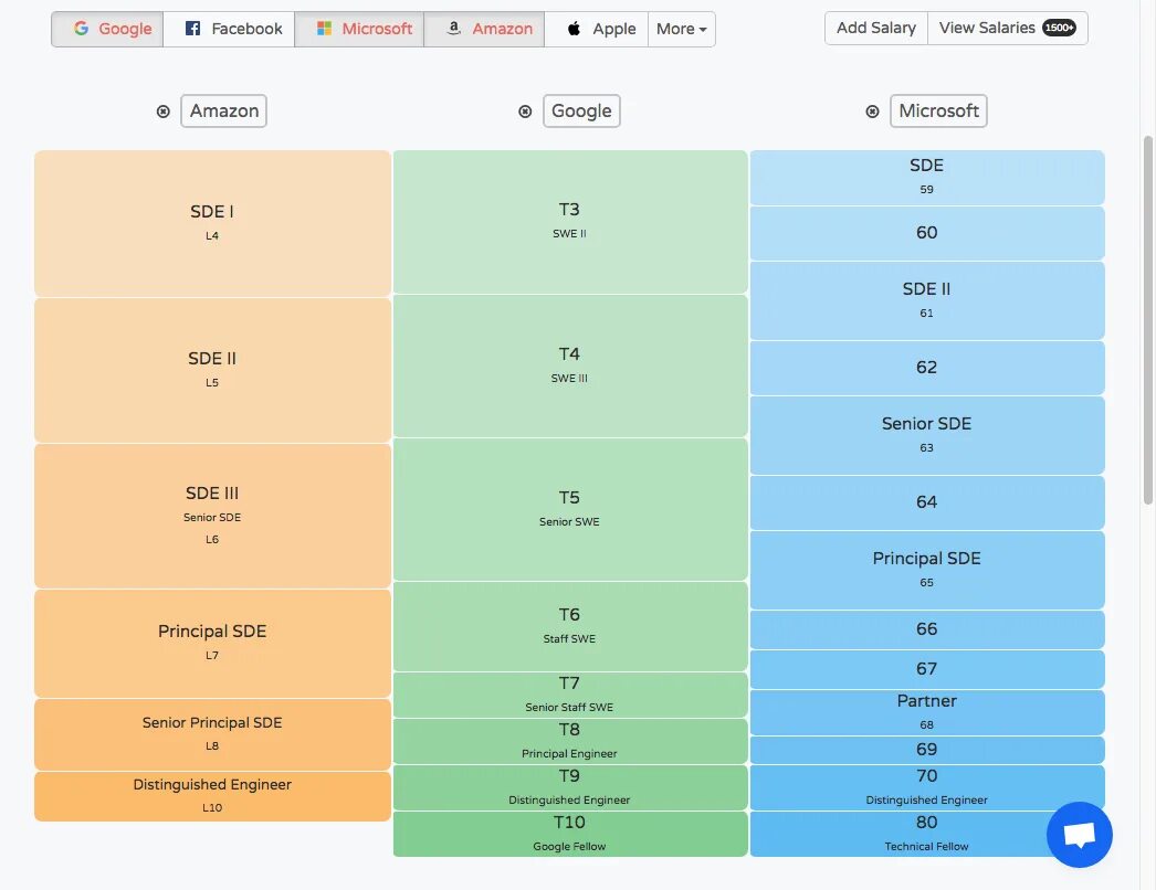 Levels fyi. Уровни разработчиков. developer levels.