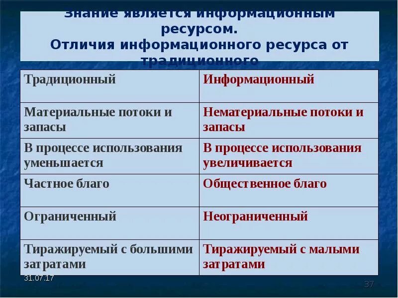 Отличия общественного движения и общественной организации. Главные отличия информационных ресурсов. Отличия информационного ресурса. Различие от информационных ресурсов от материальных. Отличие информационных ресурсов от других ресурсов.