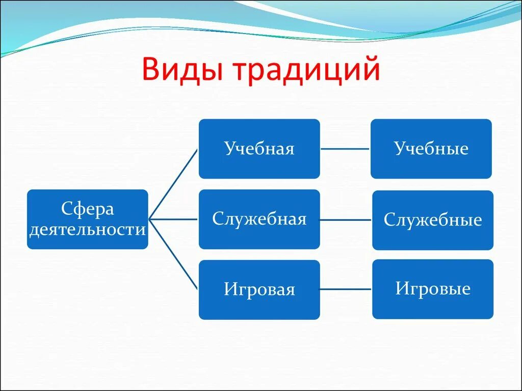 Виды традиций. Типы обычаев. Какие бывают виды традиций. Виды традиций таблица. Национальные вид традиции