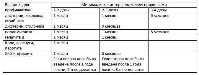 Интервал между разными прививками. Какой промежуток времени должен быть между прививками у детей. прививка гепатит б интервал между прививками. интервал между введениями вакцины. какой промежуток между прививками у детей до года.