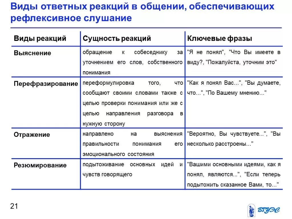 Рефлексивное слушание используется