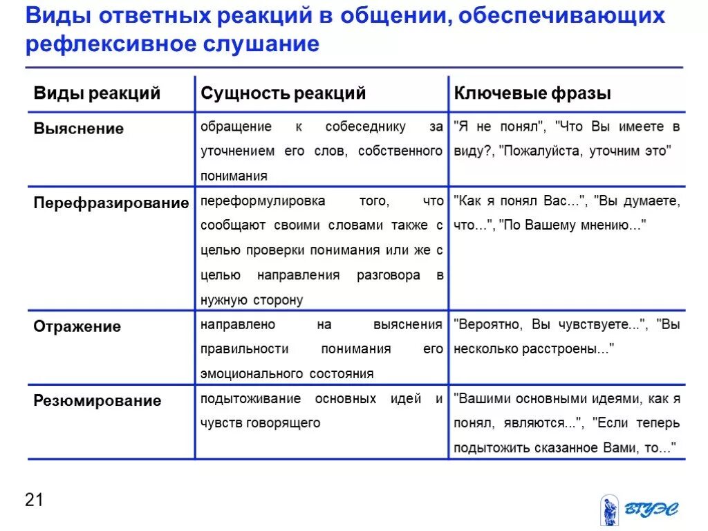 Типы слушания. Виды эффективного слушания. Виды слушания таблица. Виды профессионального слушания. Слушание собеседника виды слушания