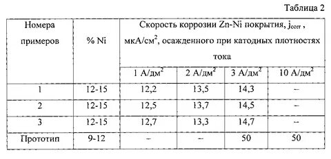 Ток коррозии