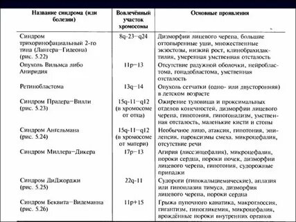 Генные синдромы