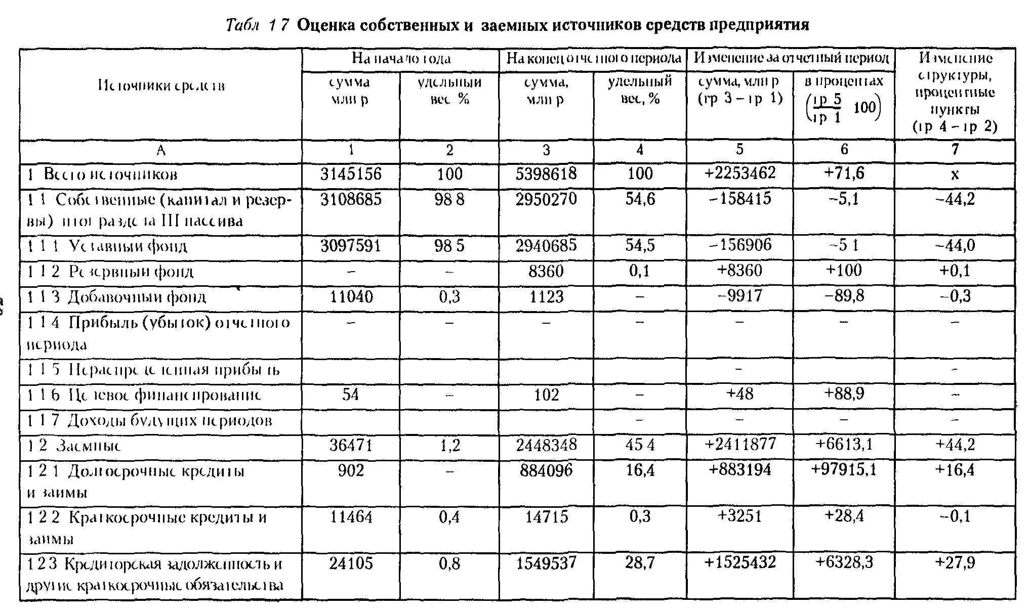 Структура источников средств предприятия таблица. Анализ заемных источников средств. Источники заемных и собственных средств.