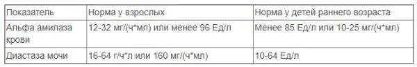 Норма амилазы в крови у детей 5 лет. Норма диастазы в моче у ребенка. Альфа амилаза в моче норма у женщин по возрасту таблица. Амилаза в моче норма у детей 5 лет.