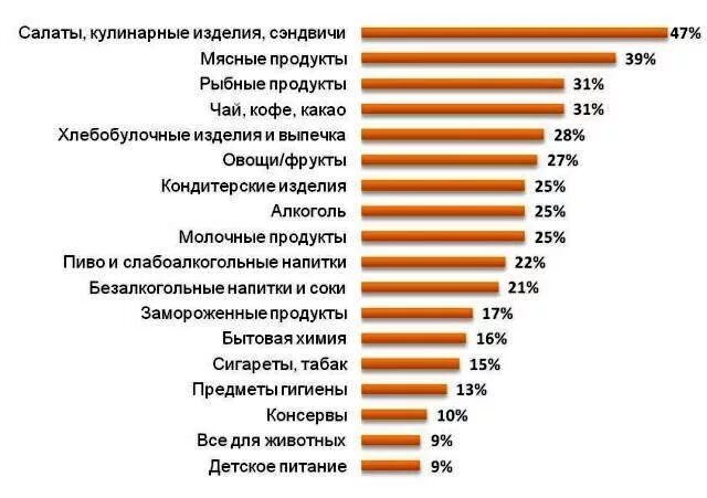 Что чаще продается. Востребованные товары. Самые востребованные товары. Самые востребованные продукты питания. Самый востребованный пищевой продукт.