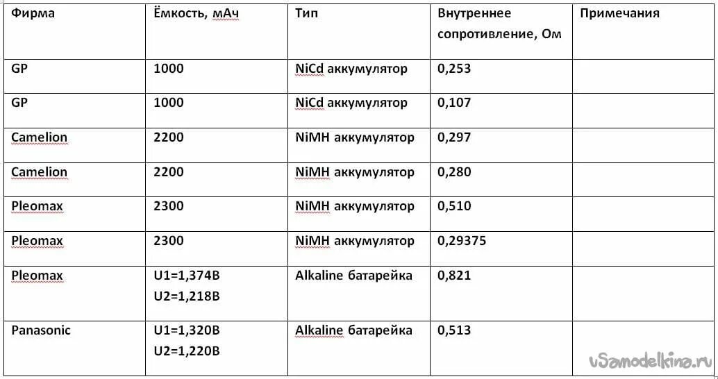 Внутреннее сопротивление аккумулятора мотоцикла. Таблица сопротивлений АКБ 18650. Сопротивление АКБ 12 вольт таблица. Внутреннее сопротивление аккумулятора АА норма. Таблица внутреннего сопротивления аккумулятора.