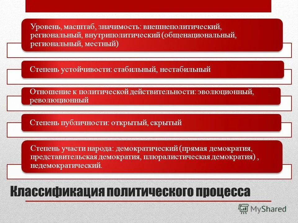 Типами политического развития является