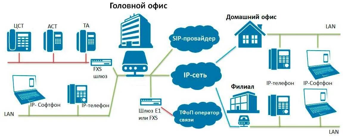 Как работает IP телефония схемы подключения. Схема подключения SIP телефонии. IP-телефония протоколы VOIP. Структурная система IP телефонии.