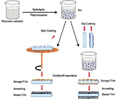 Processing properties