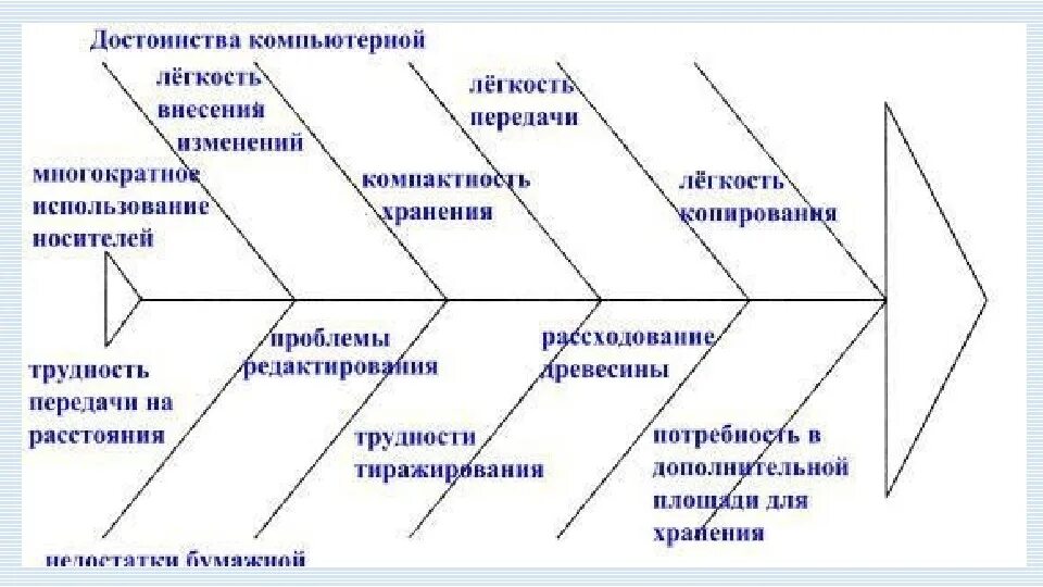 Информатика 7 класс номер 174. Технология создания текстовых документов. Бумажная и компьютерная технология создания текстовых документов. Сравните бумажную и компьютерную технологии. Сравни технологии создания текстовых документов.