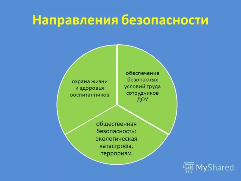 Охрана жизни и здоровья воспитанников доу. Направления безопасности. Здоровье и безопасность. Обеспечение безопасности жизни и здоровья детей. Обеспечение охраны здоровья и безопасности.