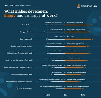 Make development