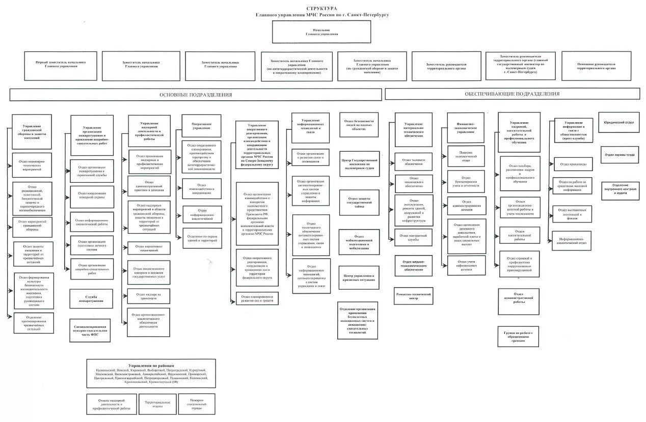 Мвд структуры подразделения. Структура МВД Санкт-Петербурга схема. Структура МЧС России схема. Организационная структура ГУ МВД. Схема организации управления МЧС России.