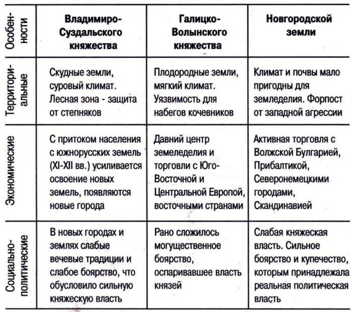 Таблица феодальная раздробленность на руси 6 класс