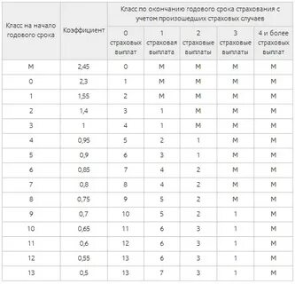 Застраховать автомобиль на минимальный срок