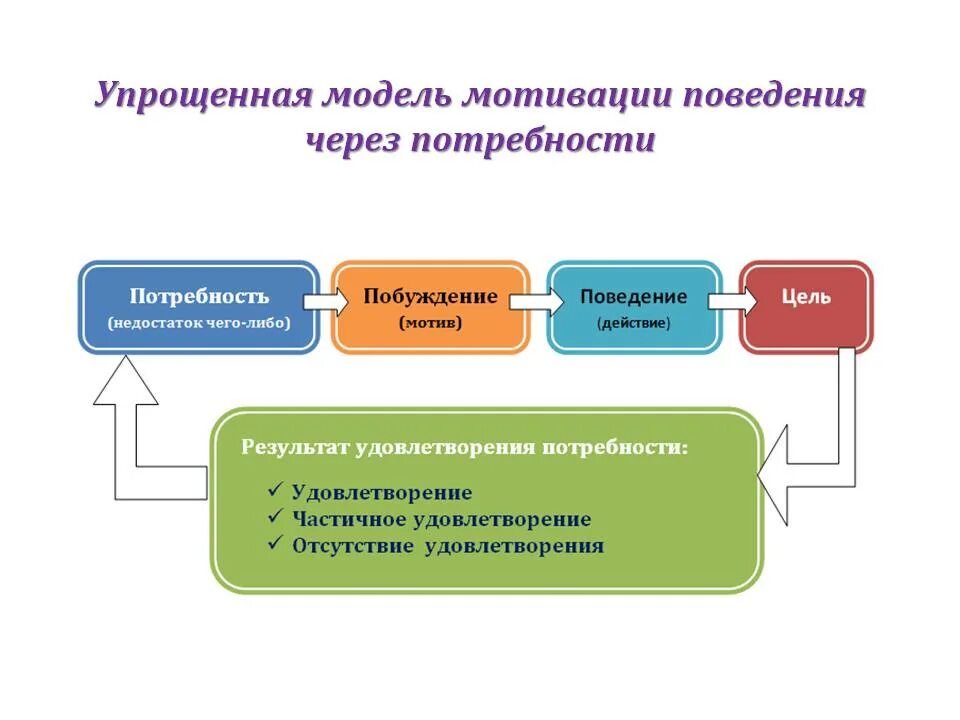 Мотивация и потребности мотивация работников. Модель мотивации поведения через потребности. Схема мотивации через потребности. Потребности. Упрощенная модель мотивации через потребности.. Последовательность этапов в модели мотивации через потребности:.