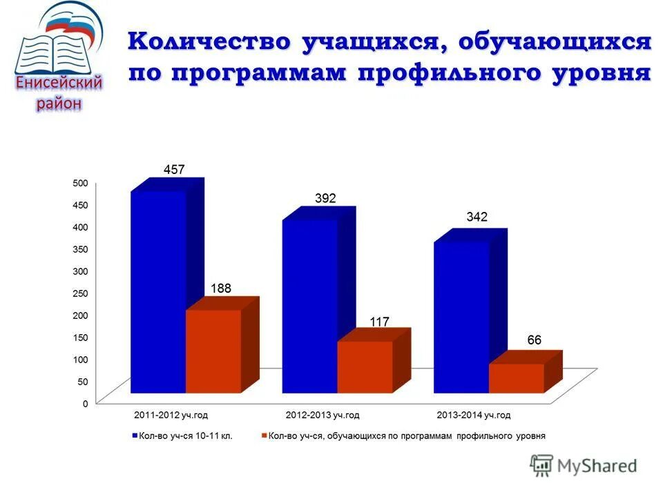 Программы профильного уровня. Программы профильного уровня