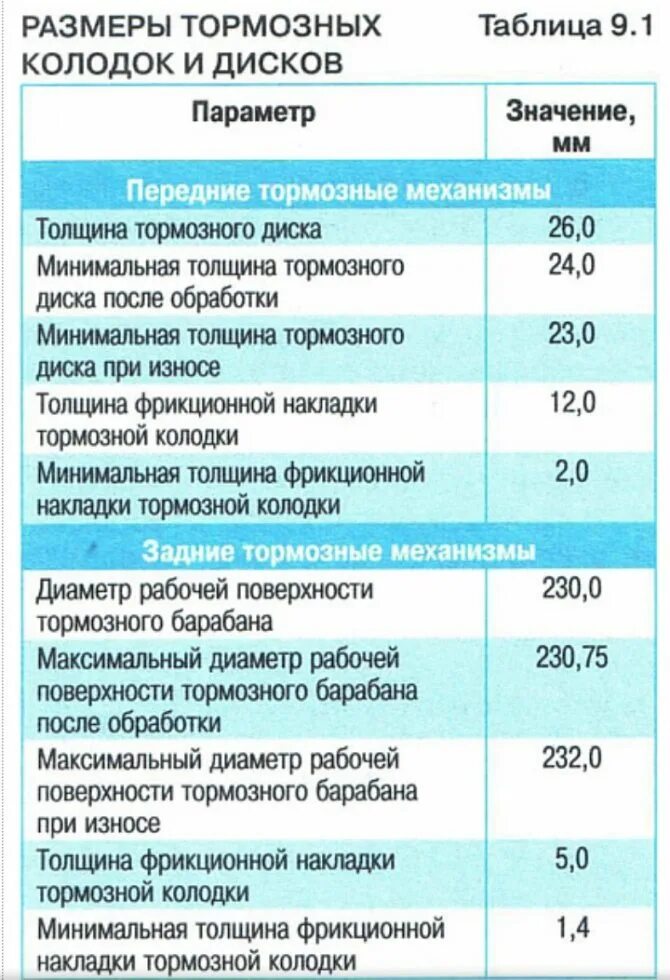 Какой допустимый износ. Толщина задних тормозных колодок ваз. минимальная толщина передних тормозных дисков ваз. минимальный допустимый износ передних тормозных колодок ваз. допустимый износ тормозных колодок на ваз.