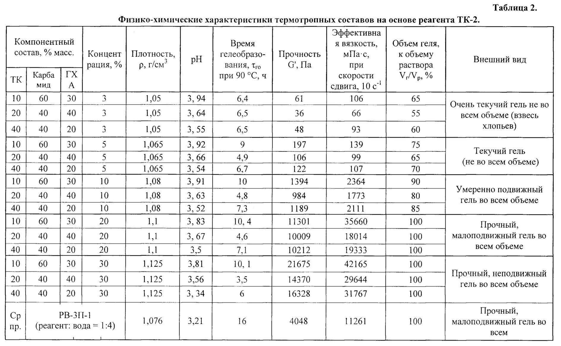 Характеристика реагента. Компонентный состав нефти таблица. Реагент состав. Таблица реагентов. Компонентный состав нефтяных месторождений.