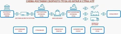 Вариант перевозки