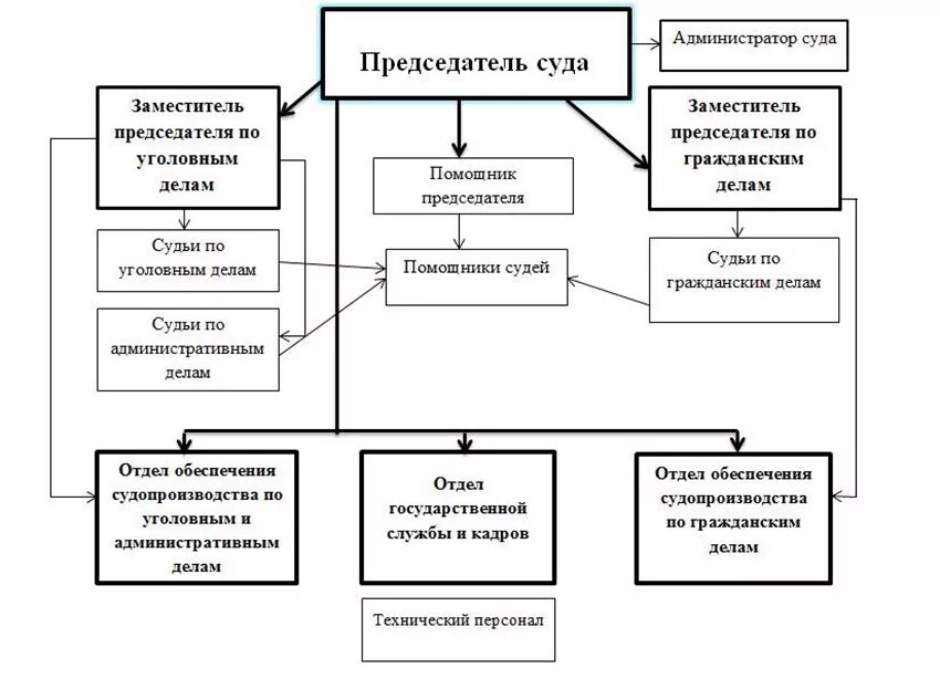 Судебные органы республики мордовия. Структура судов городской. Начальник отдела обеспечения судопроизводства по гражданским делам. Начальник отдела обеспечения судопроизводства по гражданским делам. Структура судов городской.