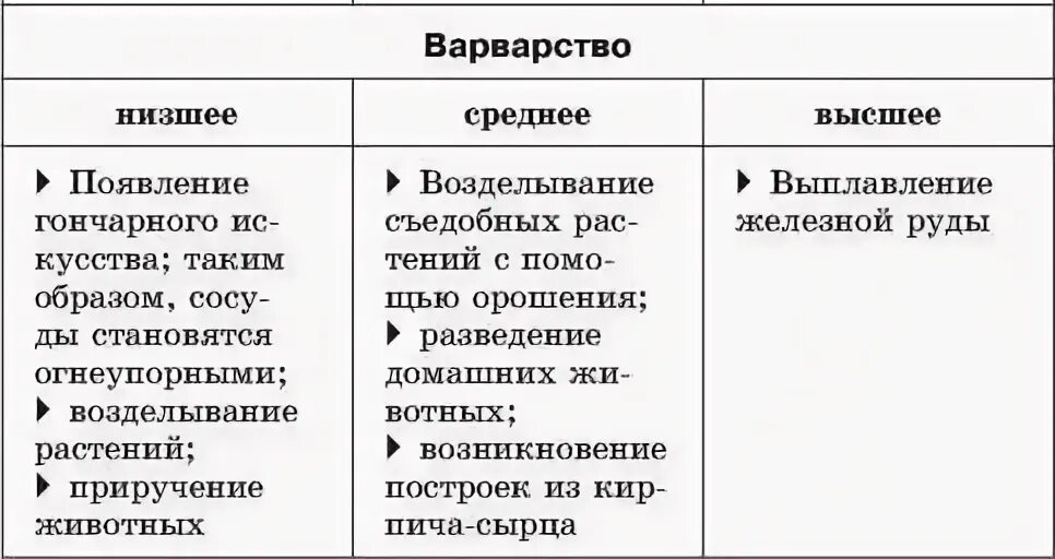 Эпохи дикости варварства и цивилизации впервые выделил. Эпохи дикости варварства и цивилизации впервые выделил