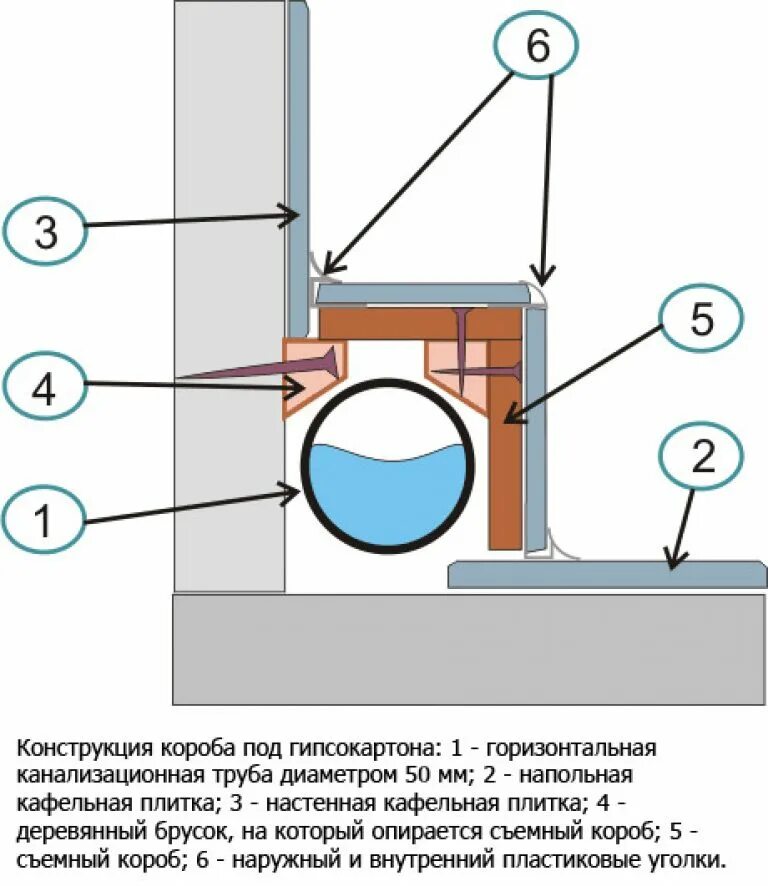 Зашить короб. Конструкция короба для канализационной трубы из гипсокартона схема. как сделать короб под трубы канализации. монтаж горизонтального короба для труб. короб из гкл для канализационных труб.