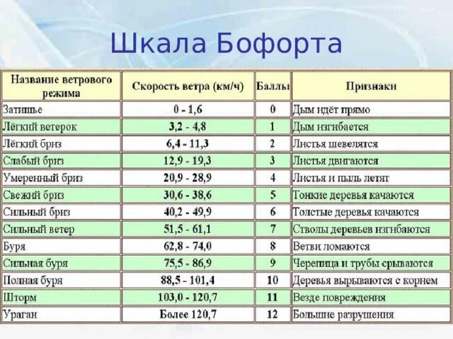 Скорость ветра шкала Бофорта. Шкала скорости ветра (шкала Бофорта). Ветер 6 баллов по шкале Бофорта. Сила ветра в 5 баллов по шкале Бофорта. Порывы ветра 11 м с