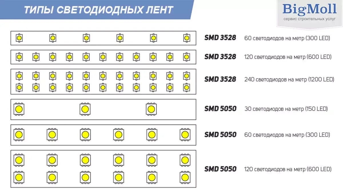 Вольтаж 3528 SMD светодиодов. SMD светодиоды Размеры таблица. Лента светодиодная 12в мощность на метр. Светодиоды 5050 SMD Вольтаж. Яркость диодов