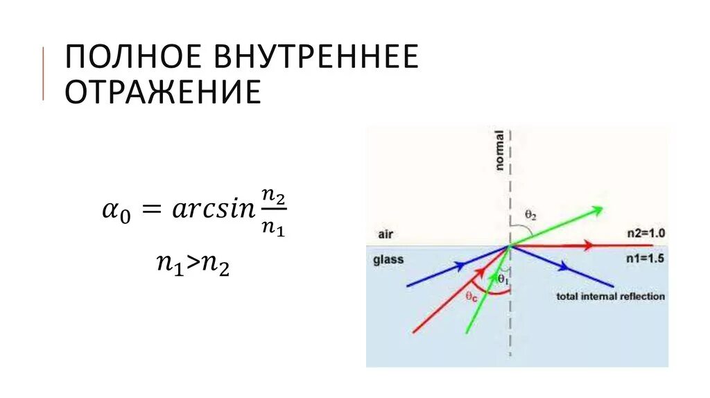 Явление полного отражения света формула. Полное внутреннее отражение света. Явление полного внутреннего отражения света. Преломление света. Явление полного внутреннего отражения.