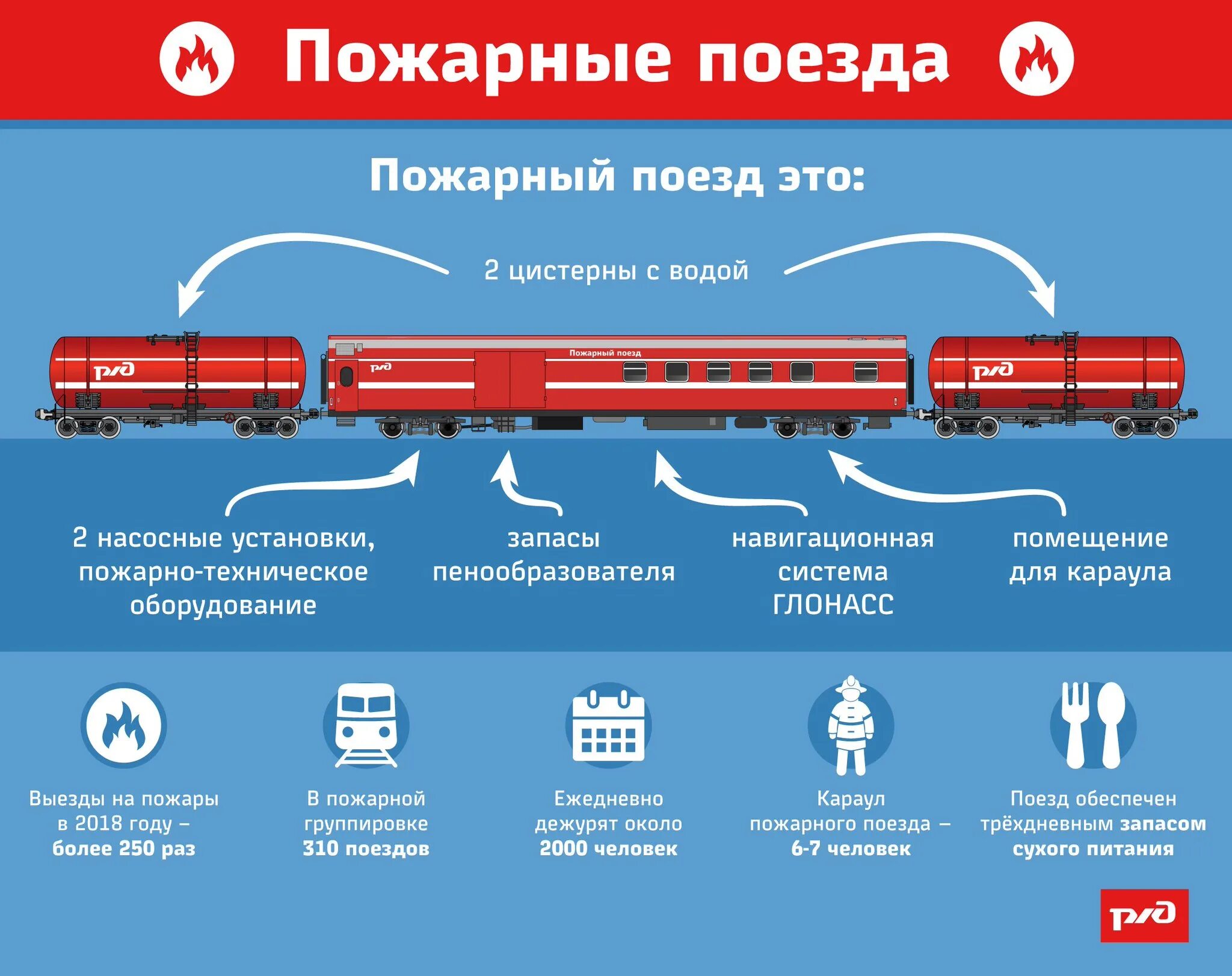 Сколько поездов в ржд россии. Пожарный поезд РЖД. Пожарный вагон РЖД. Состав пожарного поезда. Оснащение пожарного поезда.