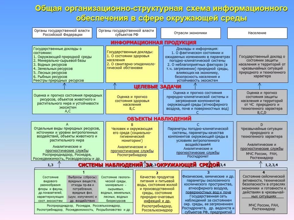 Система государственных органов управления природопользованием. Государственные органы охраны природной среды.. структура государственных органов охраны окружающей природной среды. информация о состоянии окружающей природной среды.