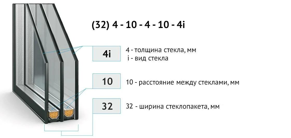 Какие стекла подходят. Формула 2х камерного стеклопакета. стеклопакет 2х камерный толщина стекла 6мм. стеклопакет спд 4м1-14-4м1-14-и4 расшифровка. 4м1 16 4м1 расшифровка стеклопакет.