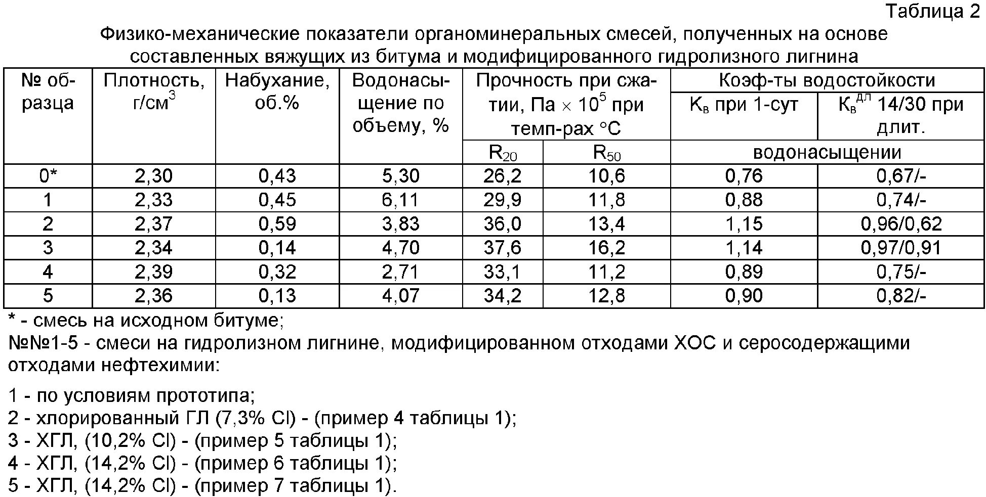 Расход асфальтобетонной смеси на 1 м2. Физико-механические показатели асфальтобетонной смеси. состав асфальтобетона. прочность асфальтобетона. плотность асфальтобетона тип в марка 2.