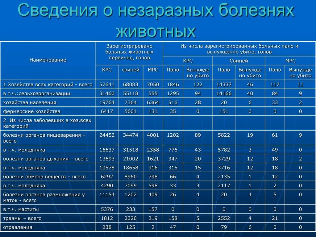 План мероприятии по профилактике заболевании. План профилактики незаразных болезней животных. План профилактических мероприятий при незаразных болезнях животных. План мероприятий по профилактике незаразных болезней животных. Отчет о заразных болезнях животных.