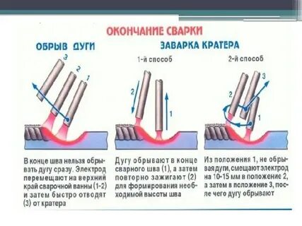 Сварка инвертором трубы