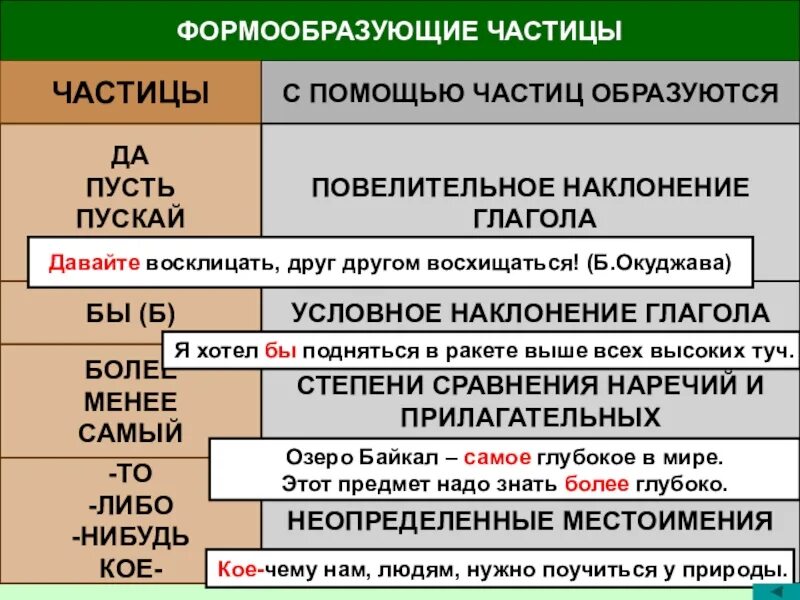 Частица в современном языке