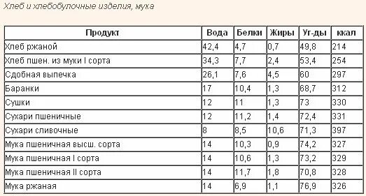 Список низкоуглеводных продуктов. Низкоуглеводная диета таблица продуктов. Низкоуглеводные крупы таблица. Низкоуглеводная мука таблица. Безуглеводные продукты список таблица для похудения.